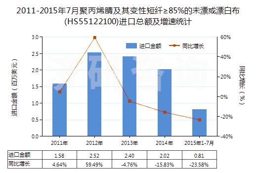 2011-2015年7月聚丙烯腈及其變性短纖≥85%的未漂或漂白布(HS55122100)進口總額及增速統(tǒng)計